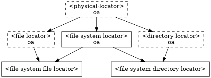 digraph G {

  fontname="Helvetica,Arial,sans-serif";
  node [shape=box, color=black];

  physical_locator              [label="<physical-locator>\noa", style=dashed];
  file_locator                  [label="<file-locator>\noa", style=dashed];
  directory_locator             [label="<directory-locator>\noa",style=dashed];
  file_system_locator           [label="<file-system-locator>\noa"];
  file_system_file_locator      [label="<file-system-file-locator>"];
  file_system_directory_locator [label="<file-system-directory-locator>"];

  physical_locator              -> file_system_locator;
  physical_locator              -> directory_locator;
  physical_locator              -> file_locator;
  file_system_locator           -> file_system_file_locator;
  file_locator                  -> file_system_file_locator;
  file_system_locator           -> file_system_directory_locator;
  directory_locator             -> file_system_directory_locator;
}