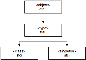 Type Class Hierarchy