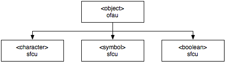 Simple Object Class Hierarchy