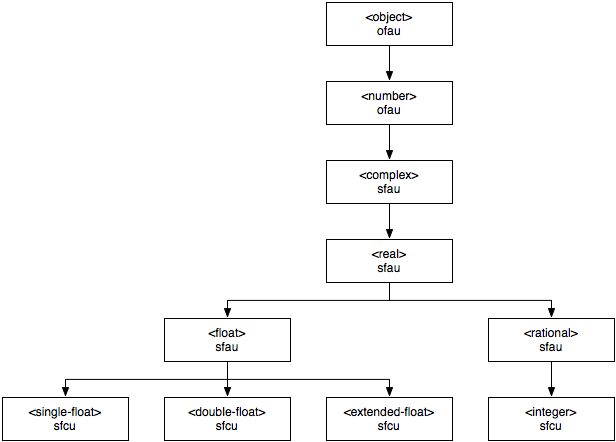 Number Class Hierarchy