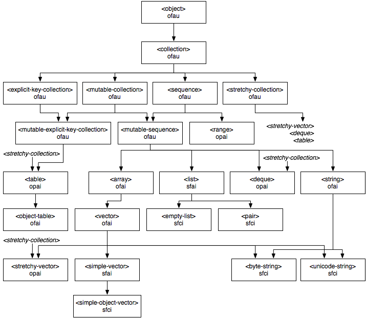 Collection Class Hierarchy