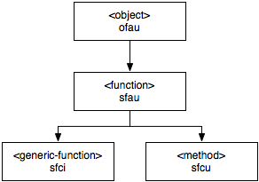 Function Class Hierarchy