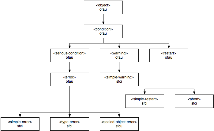 Condition Class Hierarchy