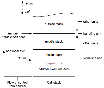 Stack Model Diagram